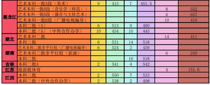 辽宁师范大学录取分数线