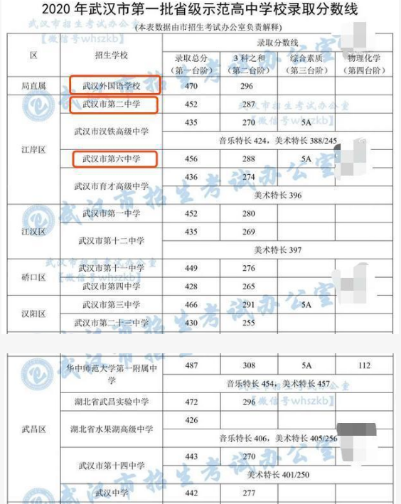 武汉重点高中中考录取分数线