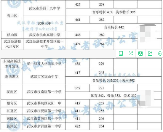 武汉重点高中中考录取分数线