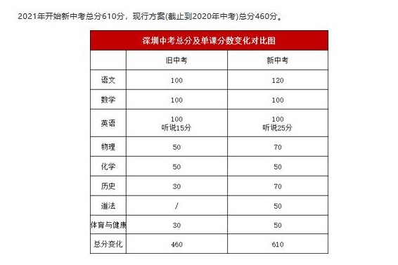 2021深圳中考科目及分值