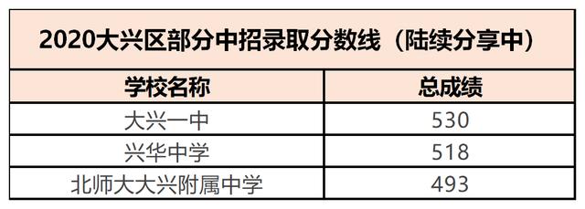 大兴区2020年中招录取分数线