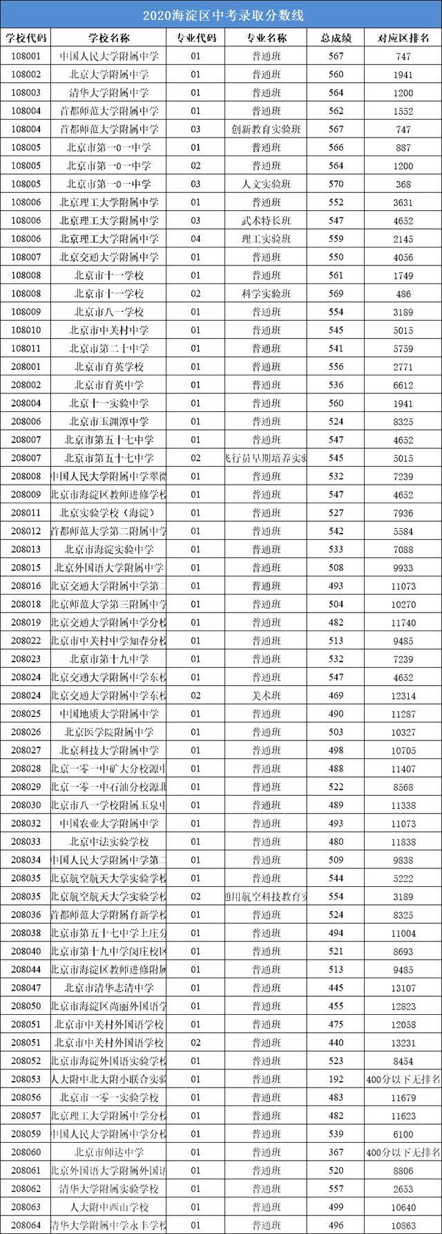 2020海淀区中考分数线