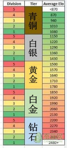 LOL隐藏分查询对应段位地址 英雄联盟隐藏rank介绍