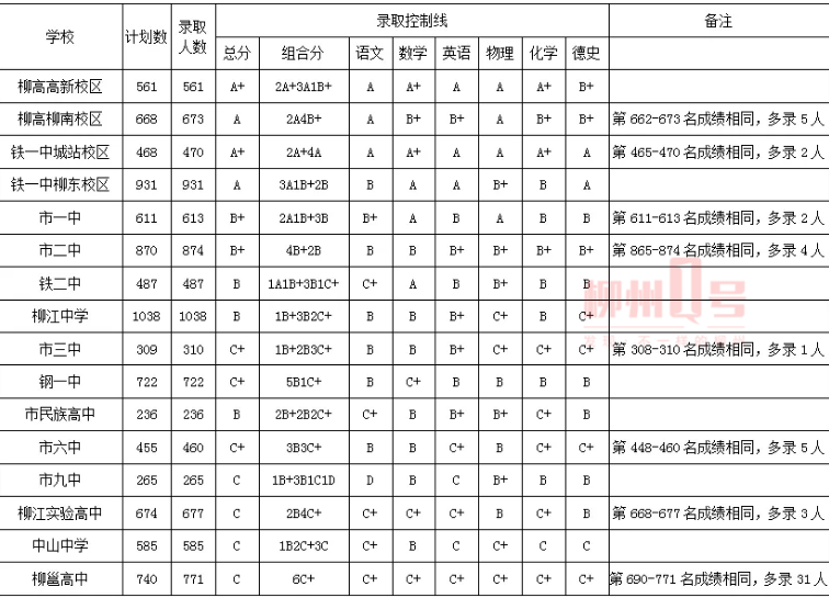 柳州2020中考录取分数线