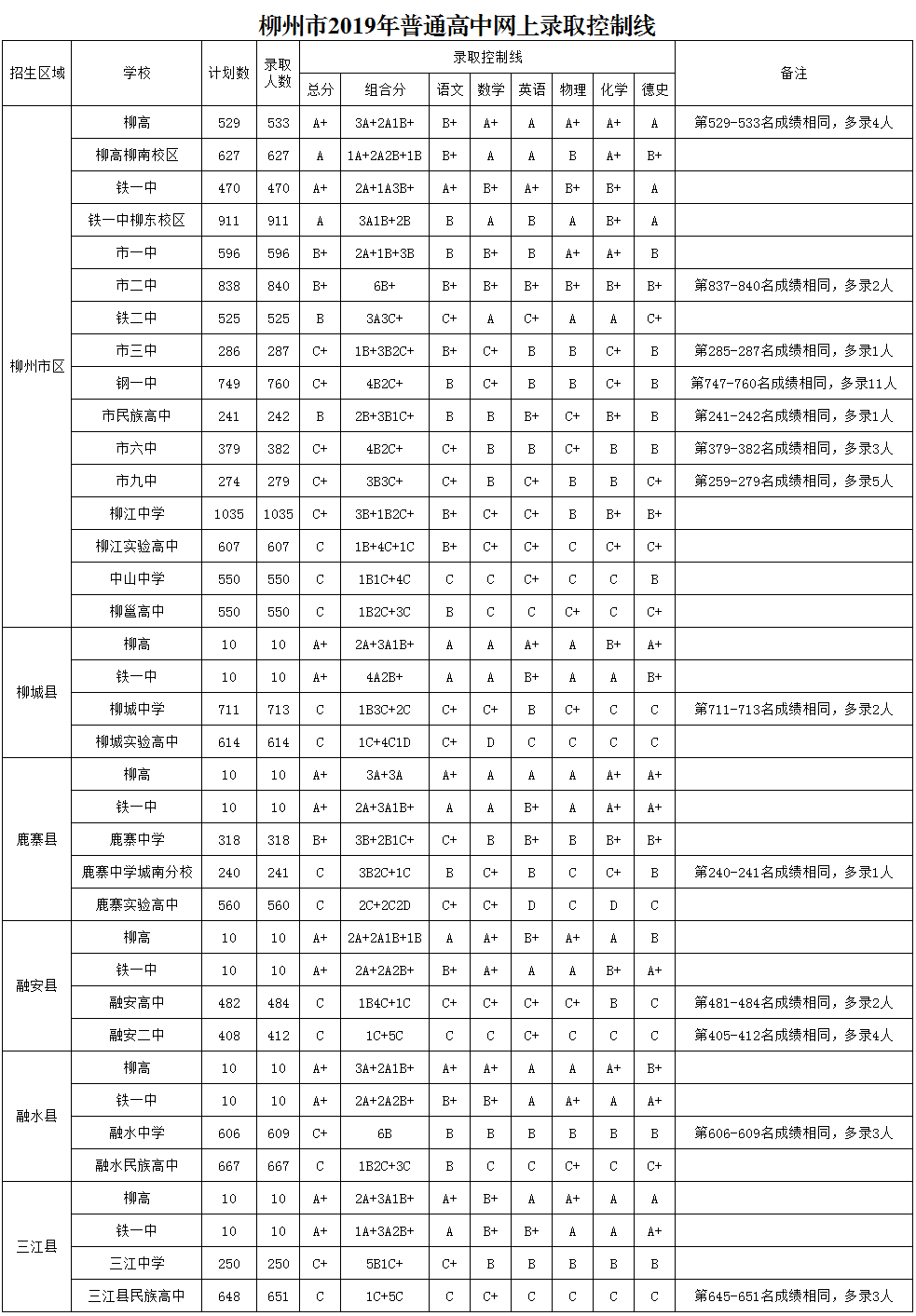 2019柳州中考各高中录取分数线