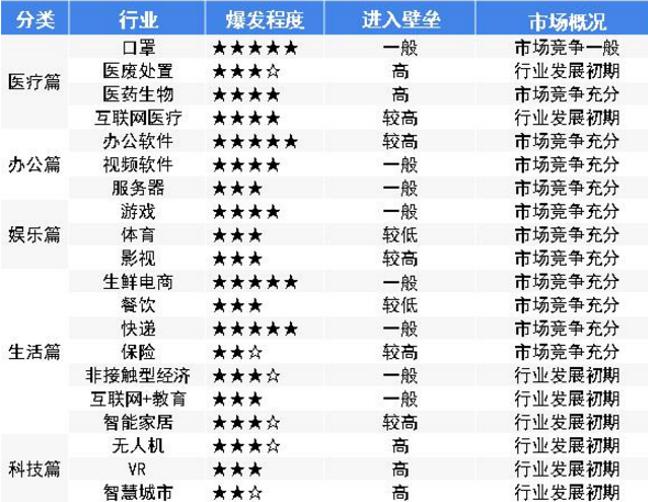 疫情下20大爆发行业