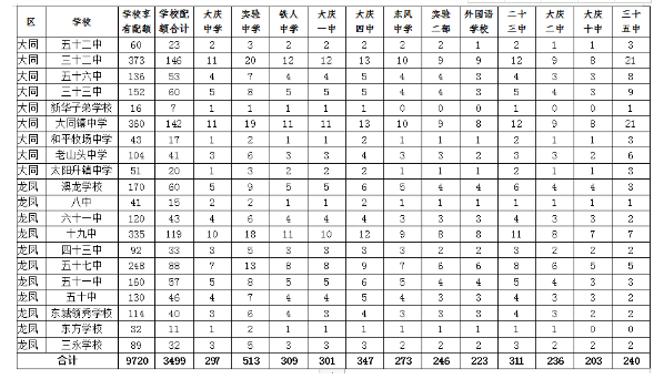 2019大庆中考配额生计划