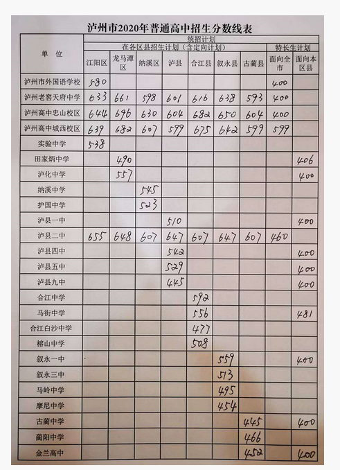 2020泸州中考分数线