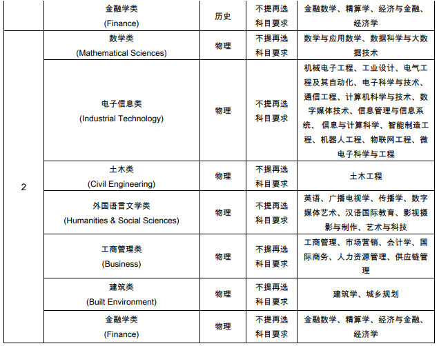 西交利物浦大学2021在江苏综合评价招生专业及计划