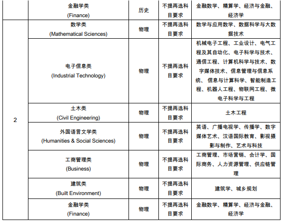 西交利物浦大学2021年在广东省综合评价录取招生专业及计划