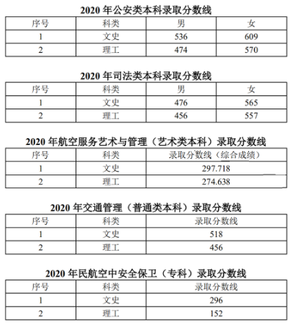 2020辽宁警察学院录取分数线