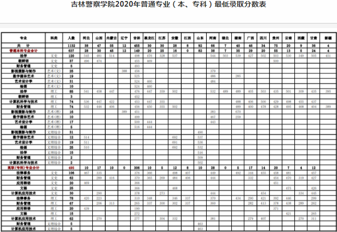 录取分数线