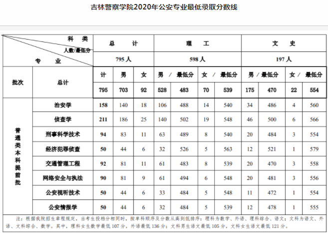 录取分数线