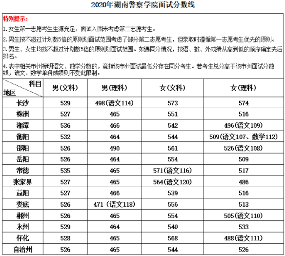 湖南警察学院分数线