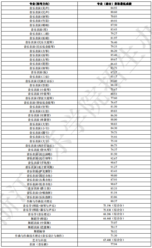 2020全日制本科招生专业（综合）录取最低成绩
