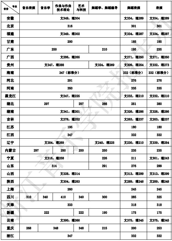 2020年全日制本科招生文化成绩录取控制分数线