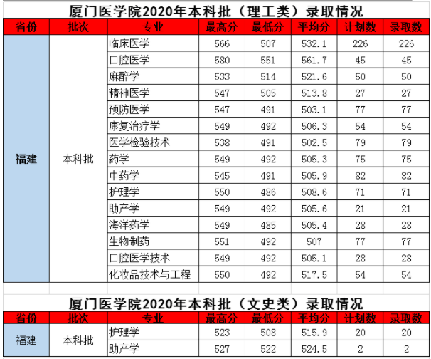 2020厦门医学院录取分数（本科）