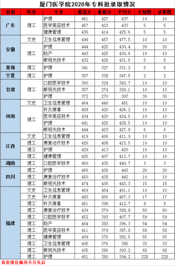 2020厦门医学院录取分数（专科）