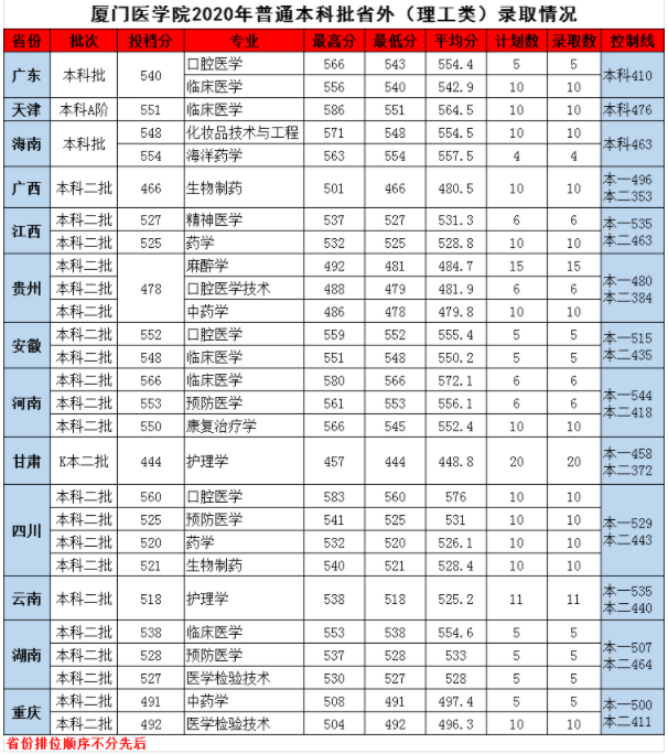 2020厦门医学院录取分数（本科）