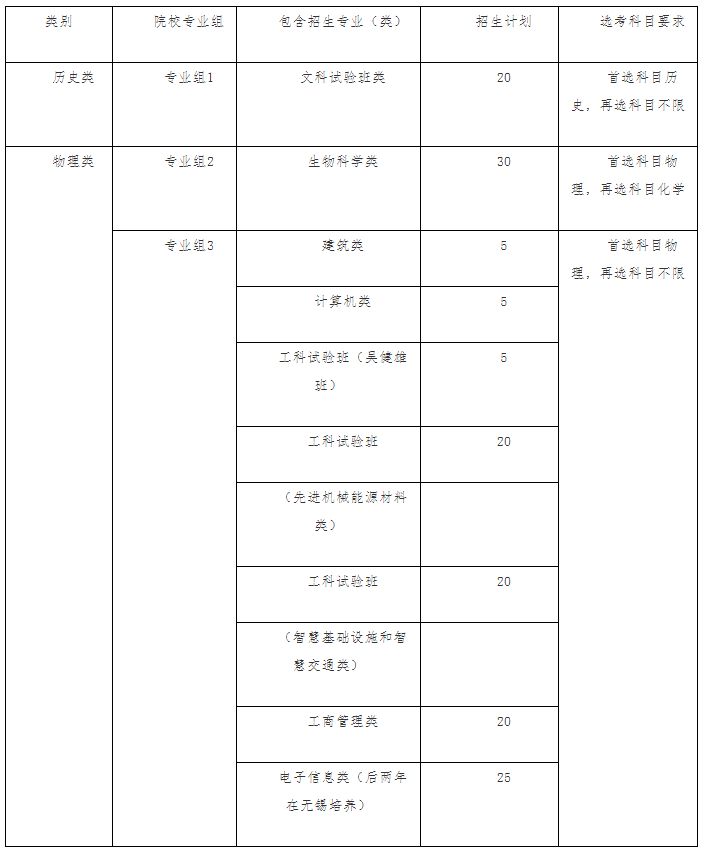 东南大学2021年江苏省综合评价招生专业及计划