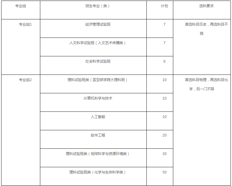 南京大学2021江苏省综合评价招生专业及计划