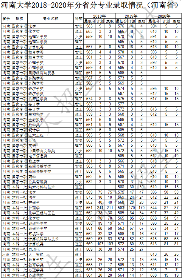 河南大学2020省内分数线