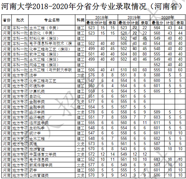 河南大学2020省内分数线