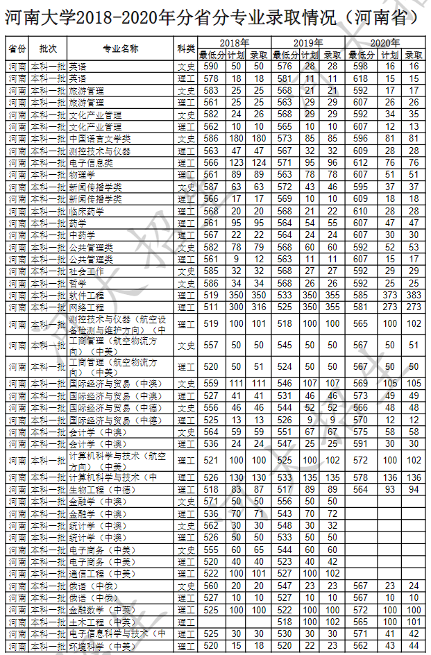 河南大学2020省内分数线