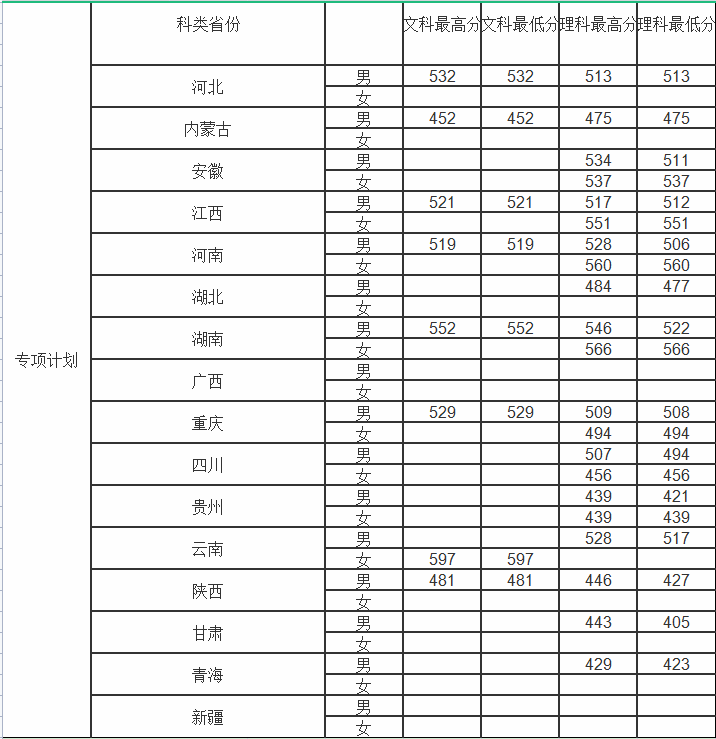 录取分数线