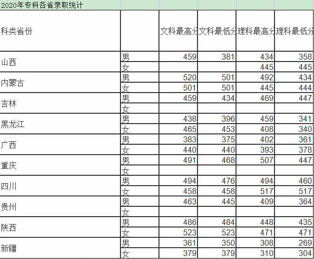 录取分数线