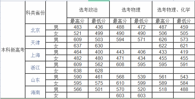 录取分数线