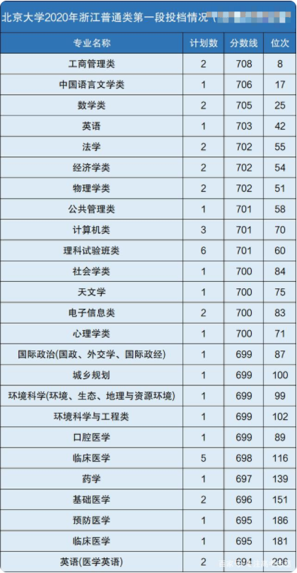 北大2020各专业分数线及位次排名