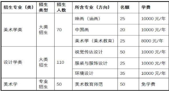 2021美术类招生计划