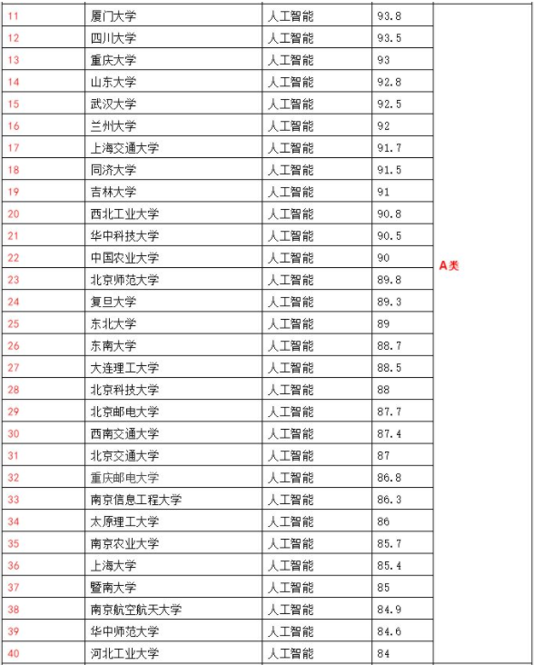 专业大学排名