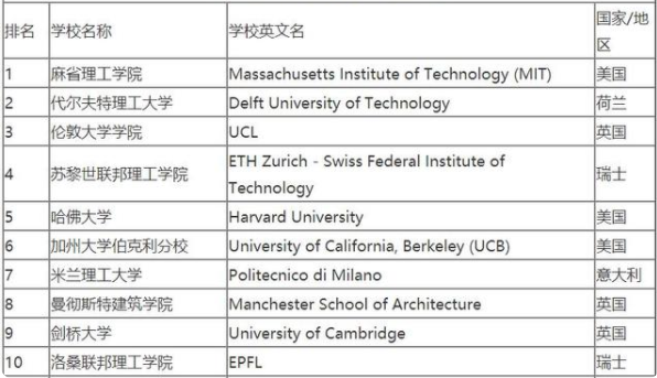 世界大学排名