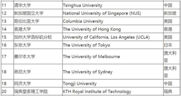 世界大学排名