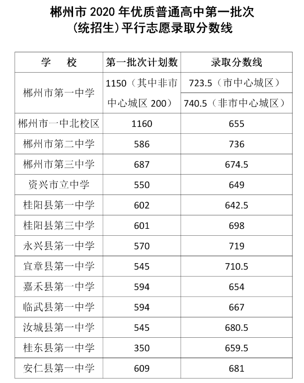 2020郴州第一批次(统招生)分数线