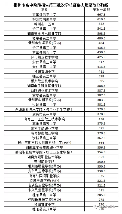 2020郴州第三批次征集志愿分数线