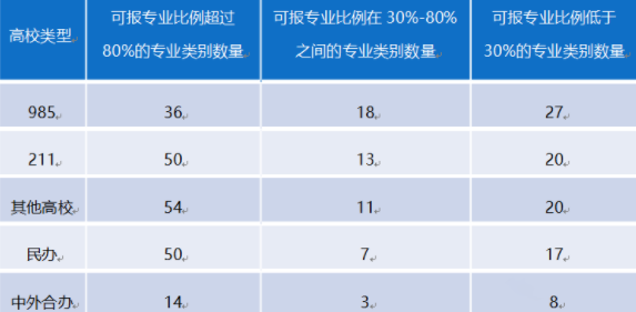 不选考物理的专业可报比例