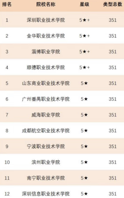 国内比较好的大专院校