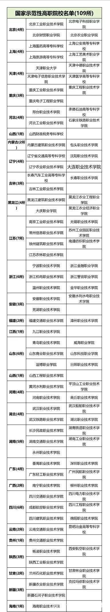 国家示范高职院校