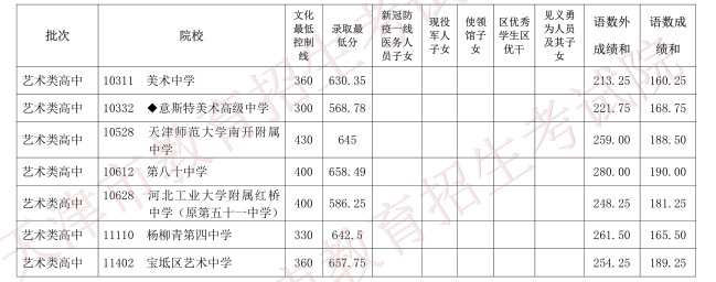 2020天津中考分数线