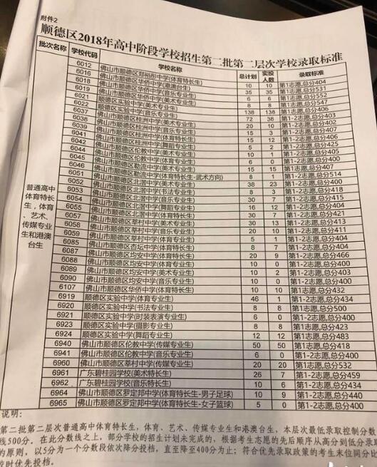 2018年佛山市顺德区中考第二批最低录取控制分数线