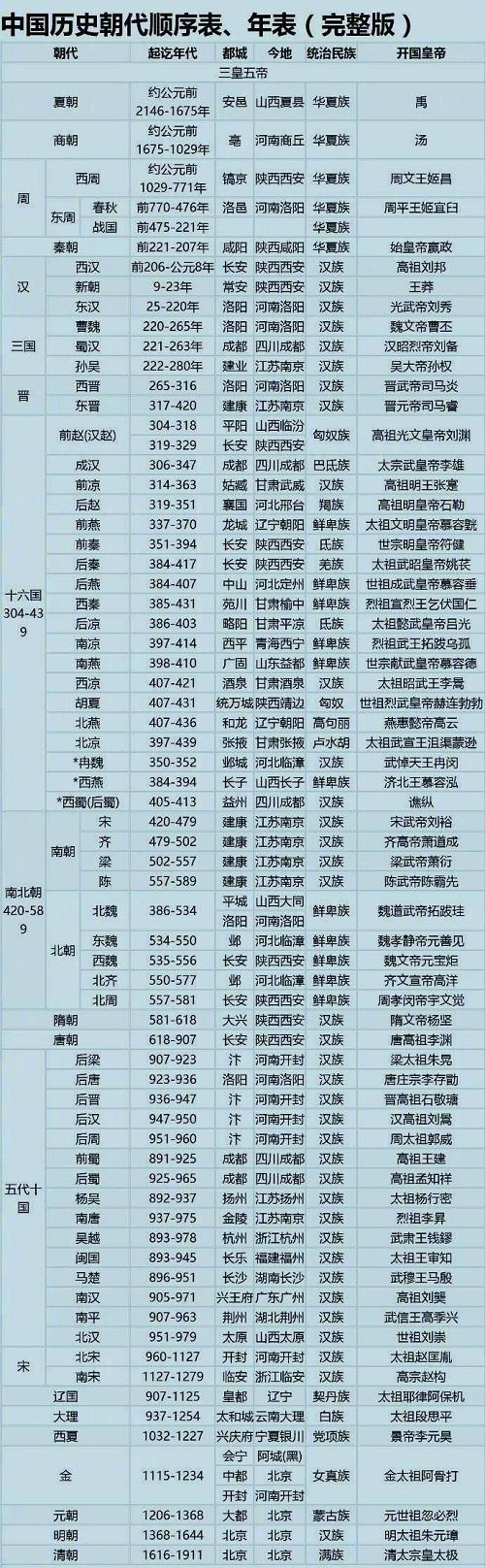 中国历史朝代顺序是怎样的