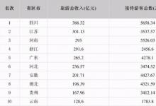 24省份公布五一假期旅游总收入那个省份第一呢