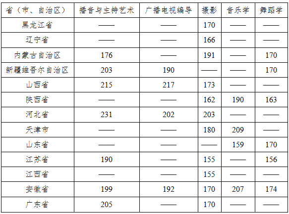 云南师范大学商学院2021年艺术类专业校考成绩合格分数线