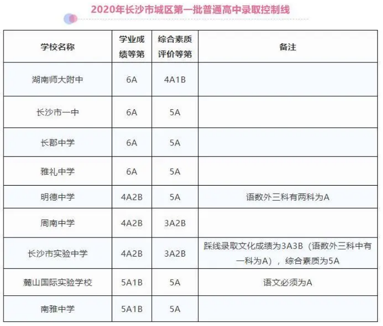 2020长沙中考分数线