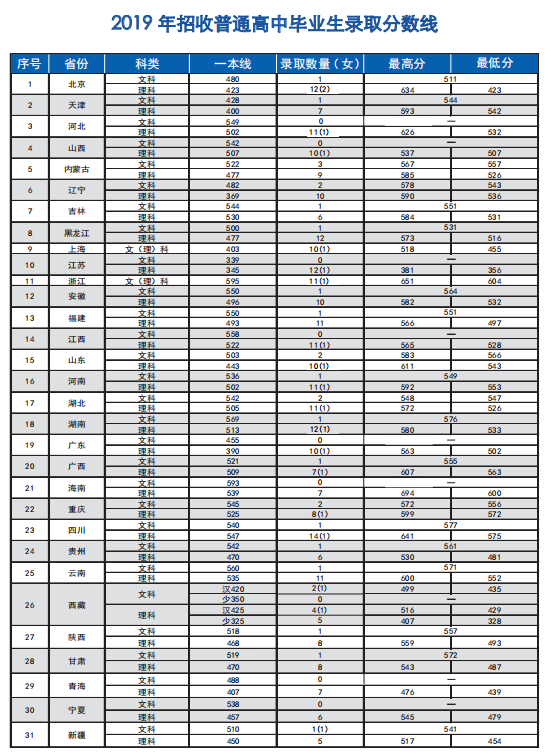 中国消防救援学院2019年录取分数