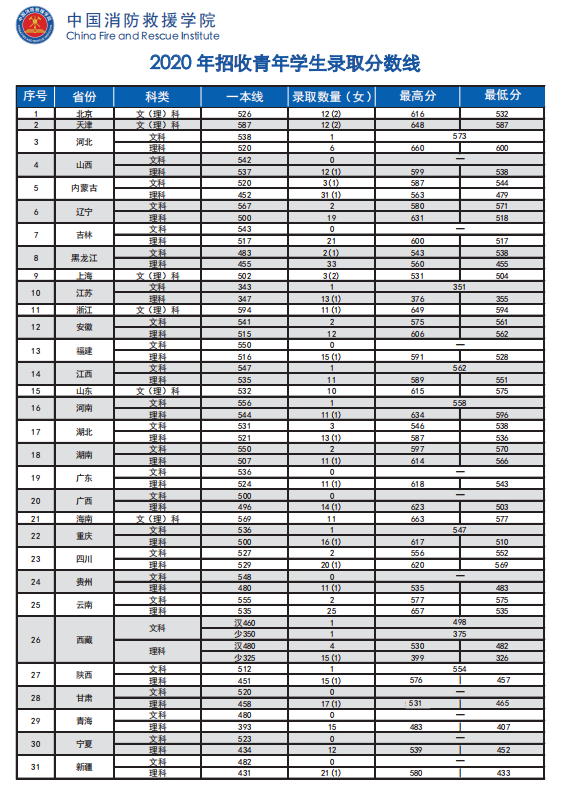 中国消防救援学院2020年录取分数