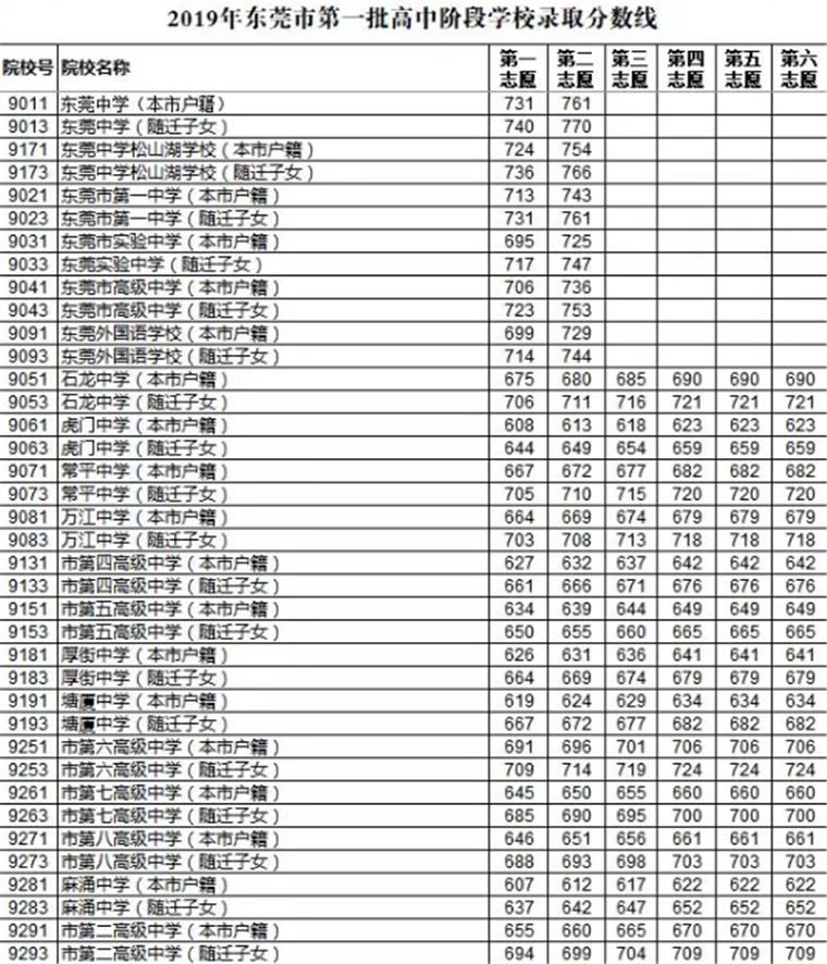 2019年东莞录取分数线